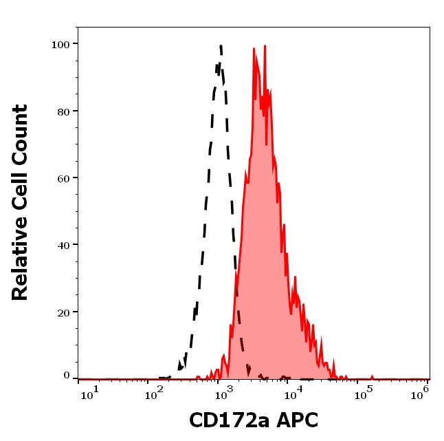 CD172a Antibody in Flow Cytometry (Flow)