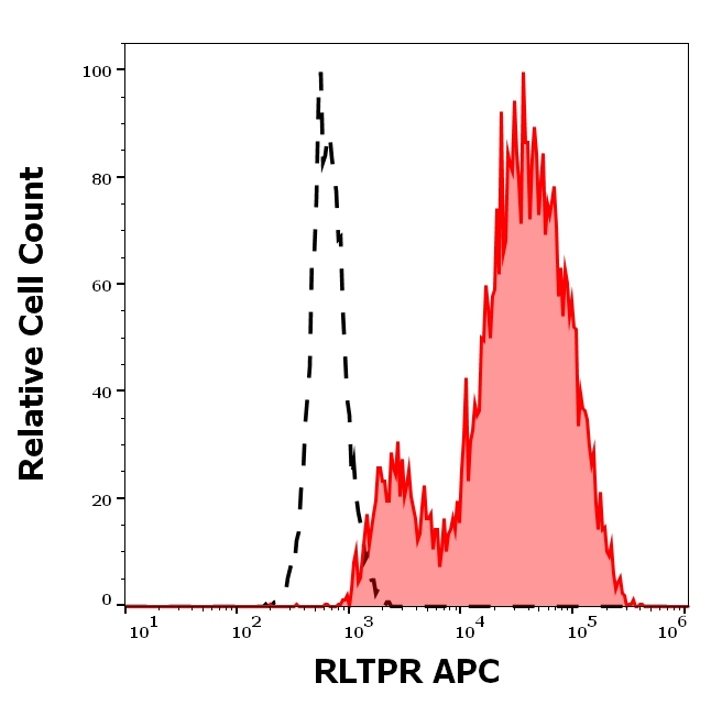 RLTPR Antibody in Flow Cytometry (Flow)