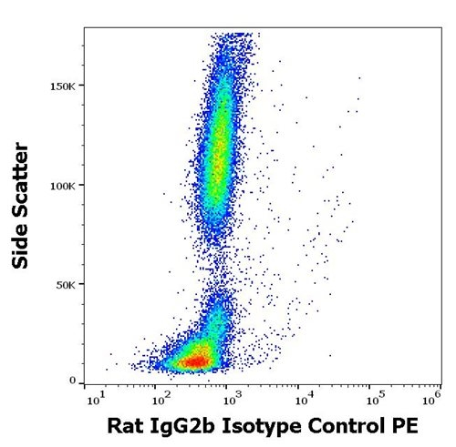 Rat IgG2b Isotype Control in Flow Cytometry (Flow)