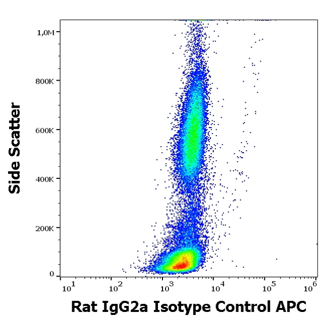 Rat IgG2a Isotype Control in Flow Cytometry (Flow)