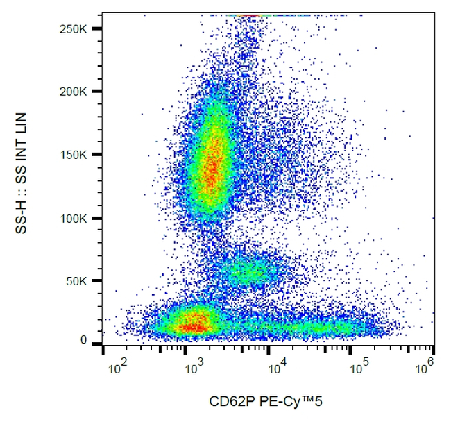 CD62P Antibody in Flow Cytometry (Flow)