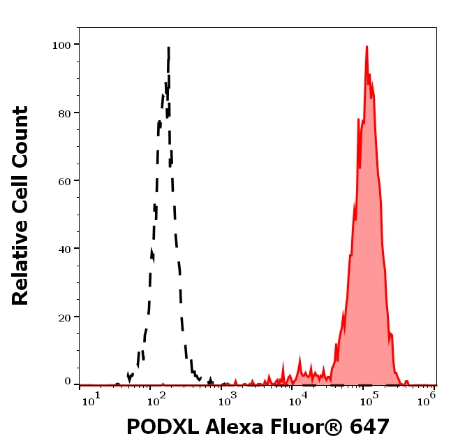 PODXL Antibody in Flow Cytometry (Flow)