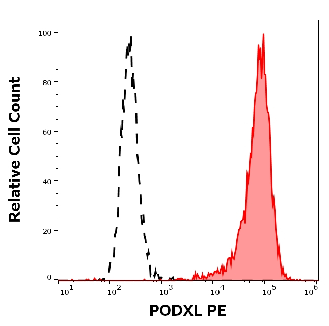 PODXL Antibody in Flow Cytometry (Flow)