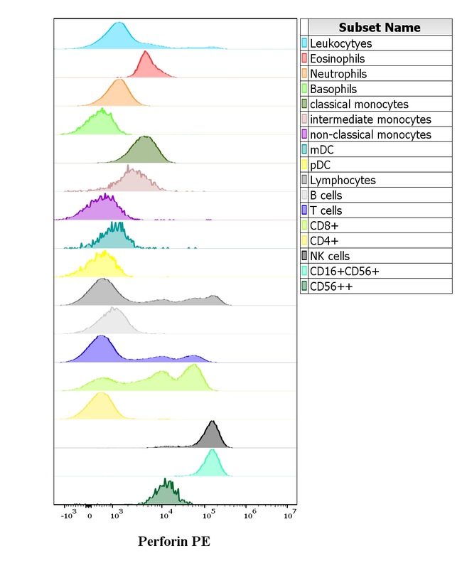 Perforin Antibody in Flow Cytometry (Flow)
