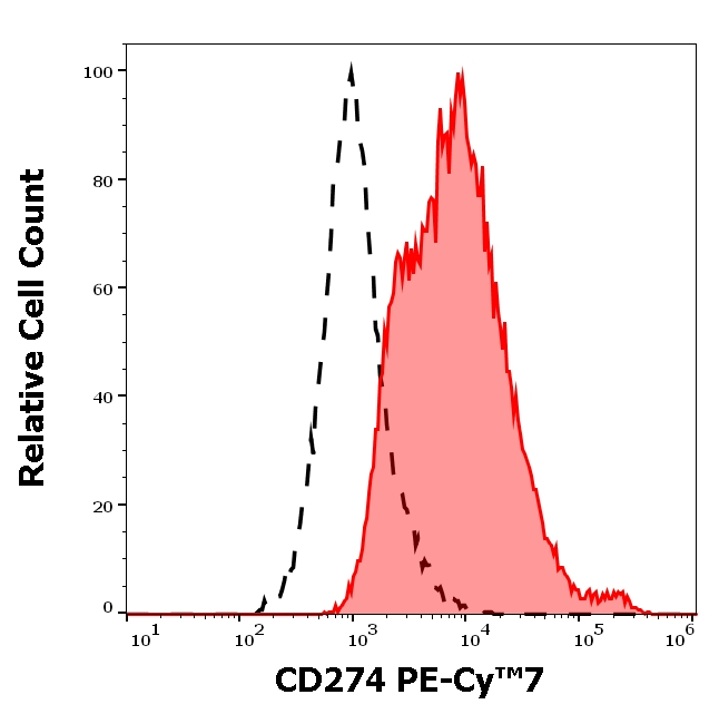 CD274 Antibody in Flow Cytometry (Flow)