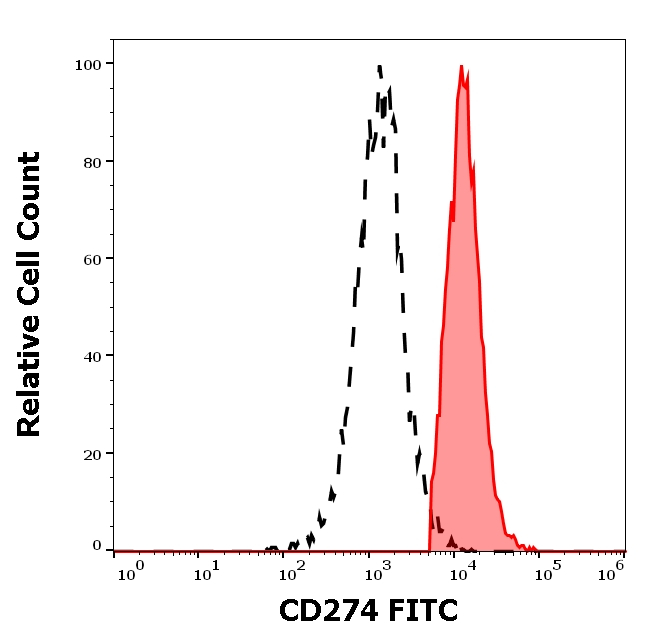 CD274 Antibody in Flow Cytometry (Flow)