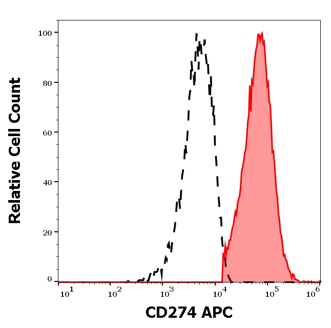 CD274 Antibody in Flow Cytometry (Flow)