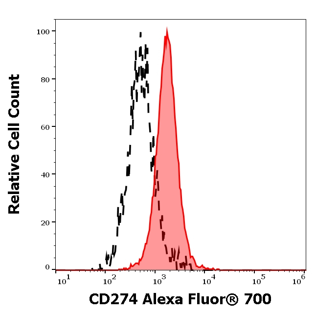 CD274 Antibody in Flow Cytometry (Flow)