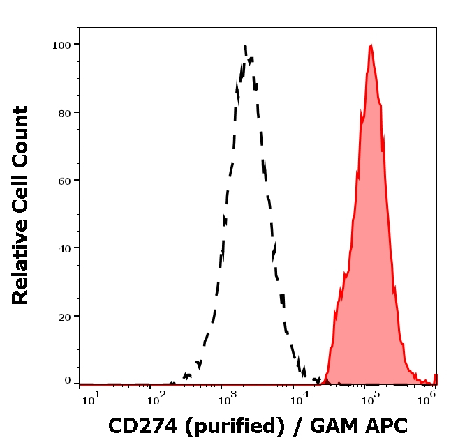 CD274 Antibody in Flow Cytometry (Flow)