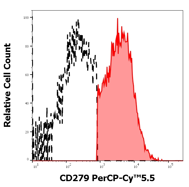 CD279 Antibody in Flow Cytometry (Flow)