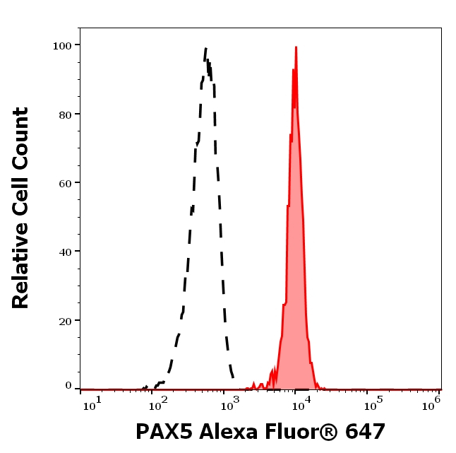 PAX5 Antibody in Flow Cytometry (Flow)