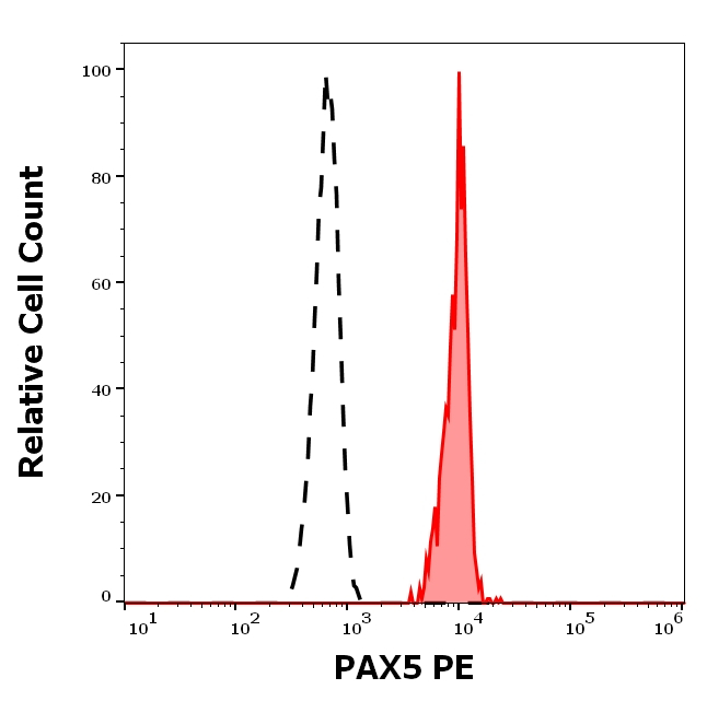 PAX5 Antibody in Flow Cytometry (Flow)