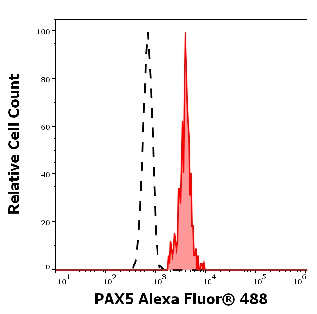 PAX5 Antibody in Flow Cytometry (Flow)