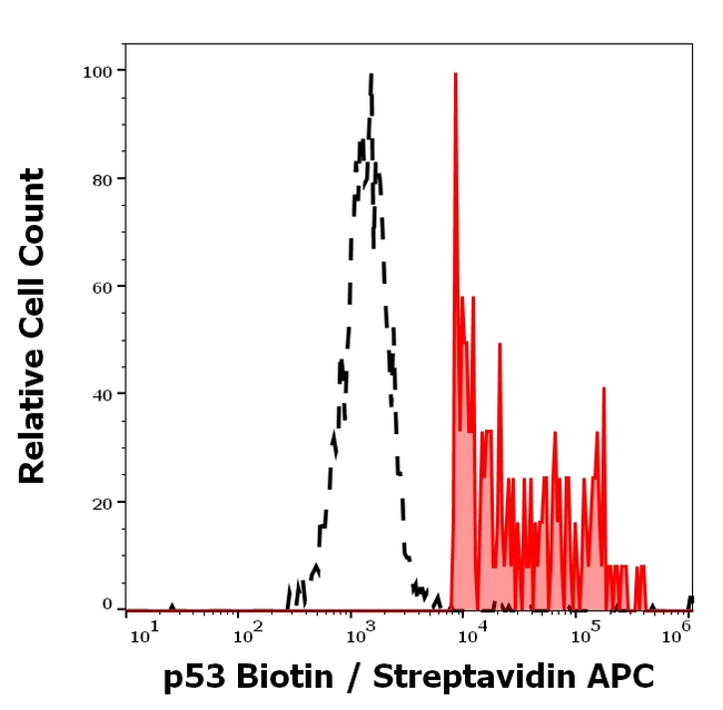 p53 Antibody in Flow Cytometry (Flow)