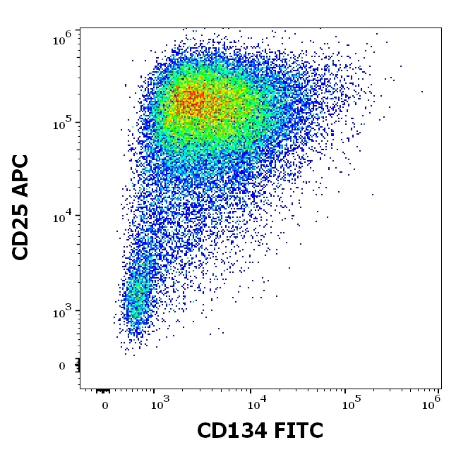 CD134 Antibody in Flow Cytometry (Flow)