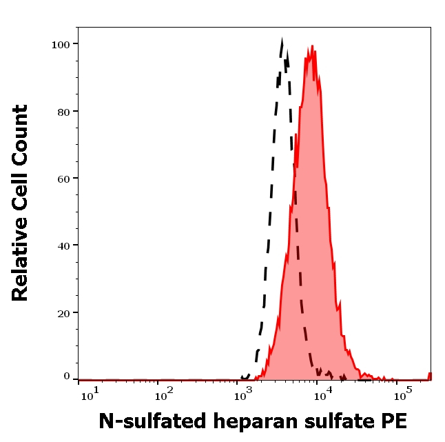 N-sulfated Heparan Sulfate Antibody in Flow Cytometry (Flow)