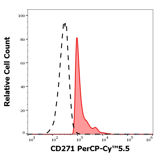 NGFR Antibody in Flow Cytometry (Flow)