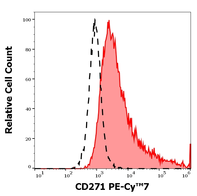 NGFR Antibody in Flow Cytometry (Flow)