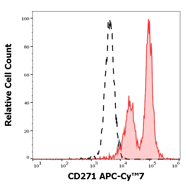 NGFR Antibody in Flow Cytometry (Flow)