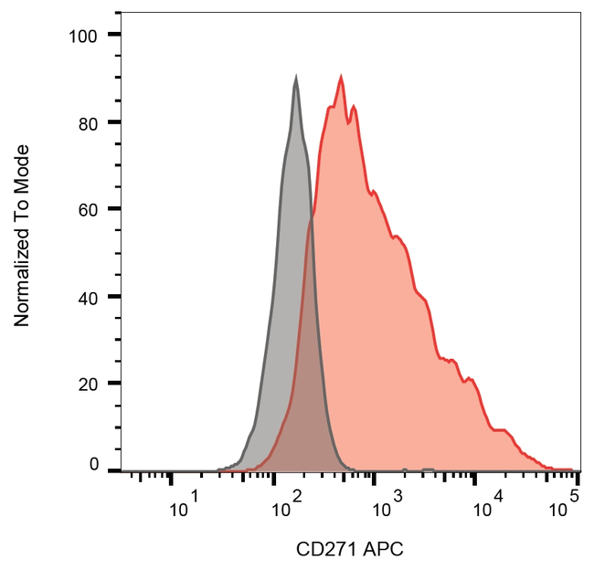 NGFR Antibody in Flow Cytometry (Flow)
