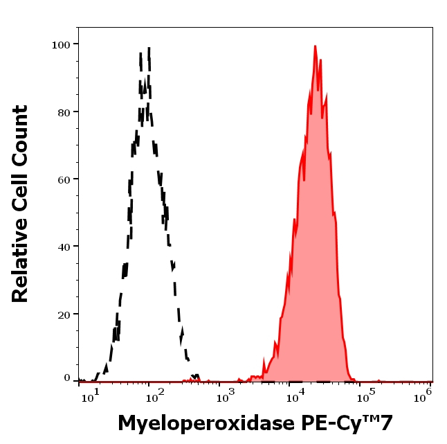 Myeloperoxidase Antibody in Flow Cytometry (Flow)