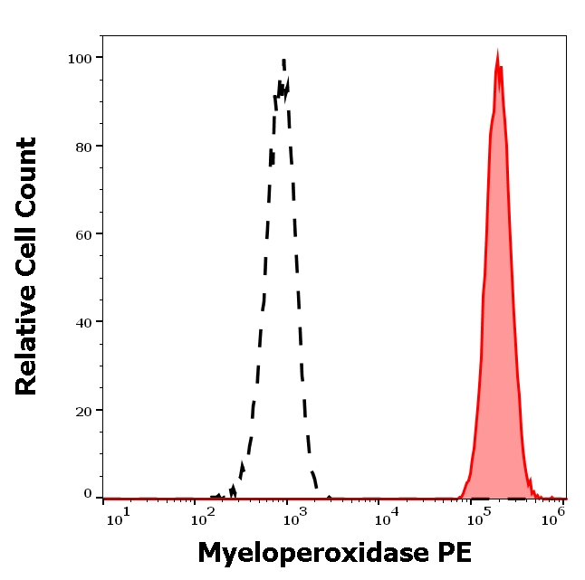 Myeloperoxidase Antibody in Flow Cytometry (Flow)