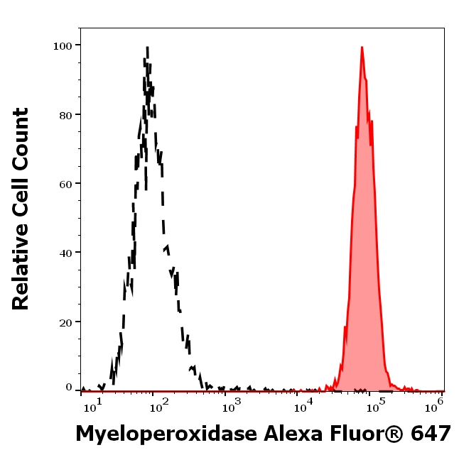 Myeloperoxidase Antibody in Flow Cytometry (Flow)