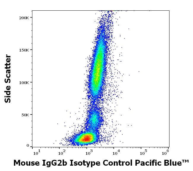Mouse IgG2b Isotype Control in Flow Cytometry (Flow)