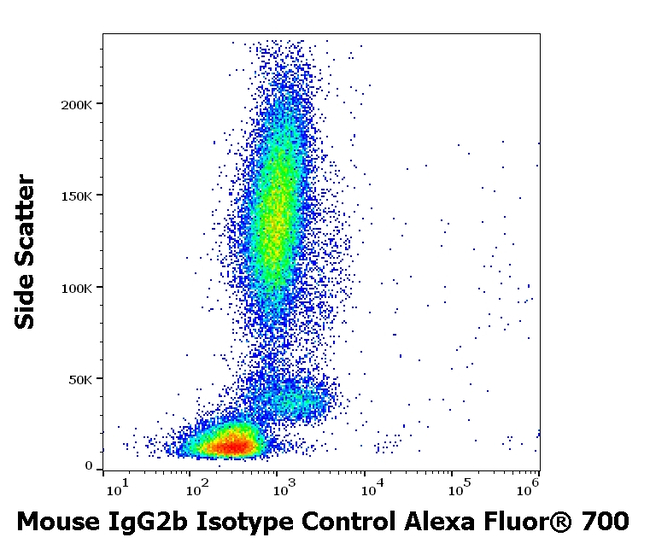 Mouse IgG2b Isotype Control in Flow Cytometry (Flow)