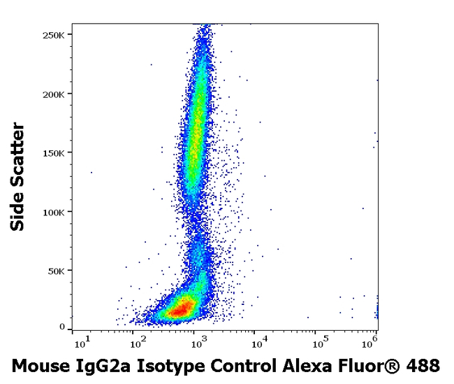 Mouse IgG2a Isotype Control in Flow Cytometry (Flow)