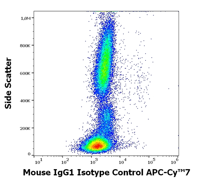 Mouse IgG1 Isotype Control in Flow Cytometry (Flow)