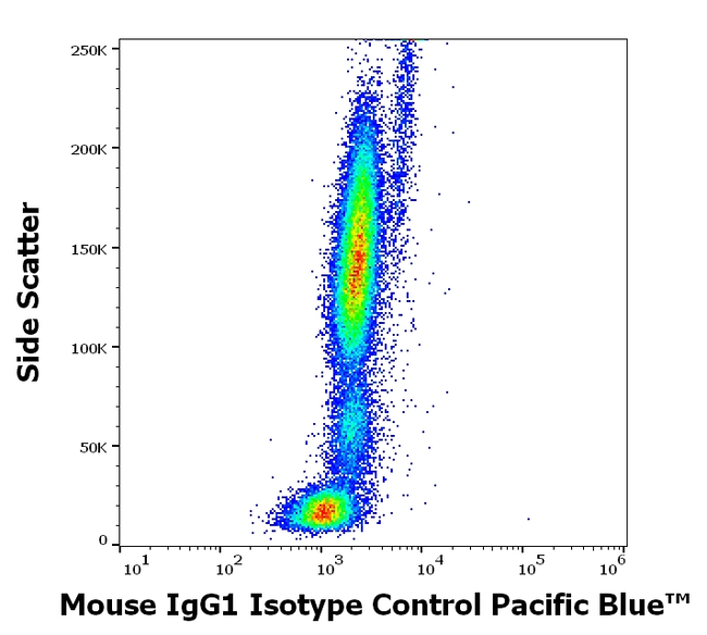 Mouse IgG1 Isotype Control in Flow Cytometry (Flow)