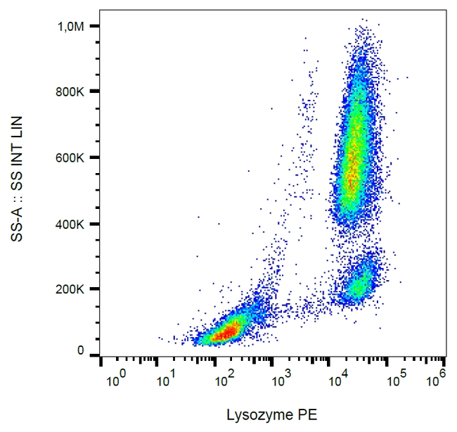 Lysozyme Antibody in Flow Cytometry (Flow)