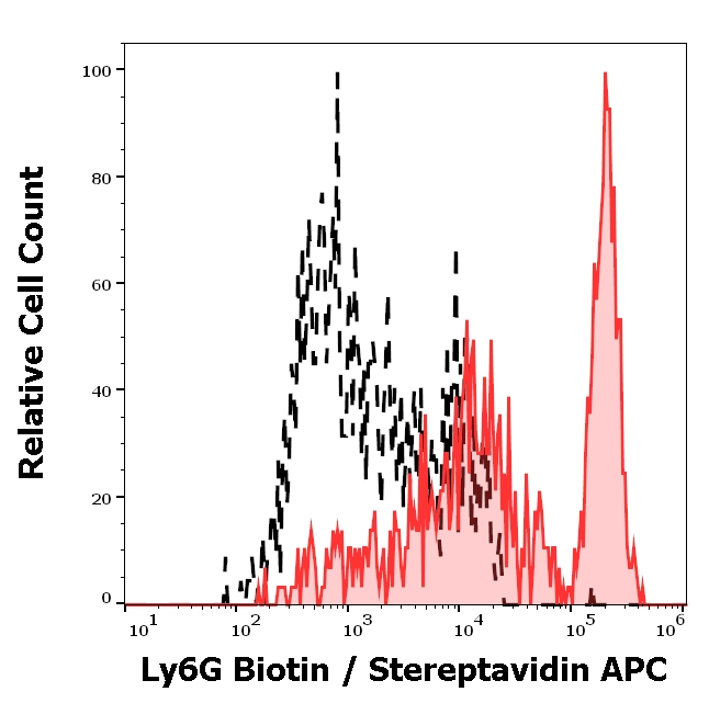 Ly-6G Antibody in Flow Cytometry (Flow)