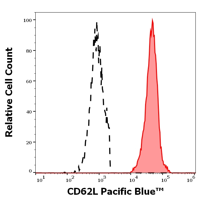 CD62L Antibody in Flow Cytometry (Flow)