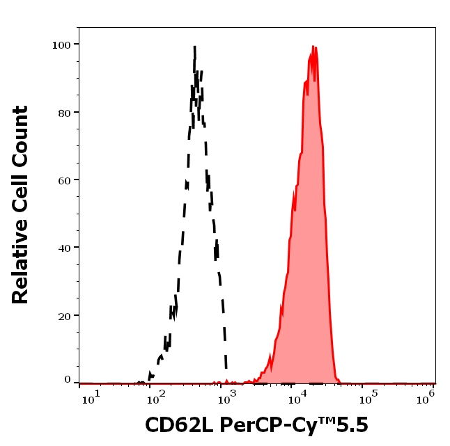 CD62L Antibody in Flow Cytometry (Flow)