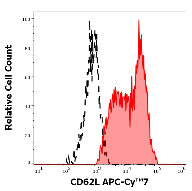 CD62L Antibody in Flow Cytometry (Flow)