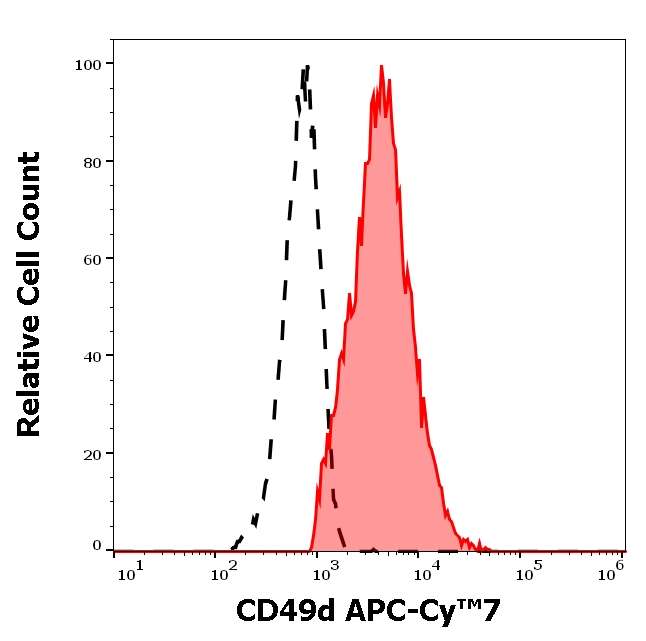ITGA4 Antibody in Flow Cytometry (Flow)