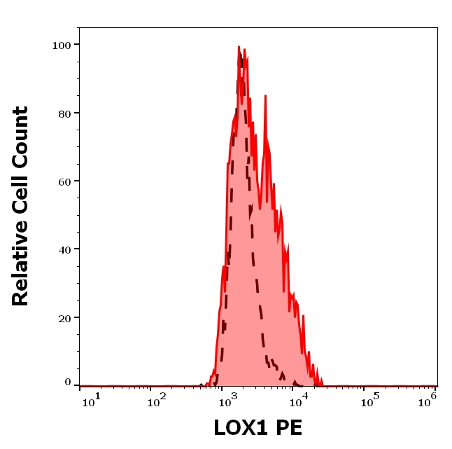 LOX-1 Antibody in Flow Cytometry (Flow)