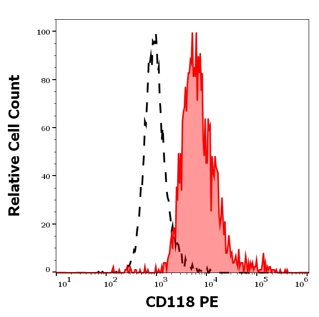 LIFR Antibody in Flow Cytometry (Flow)