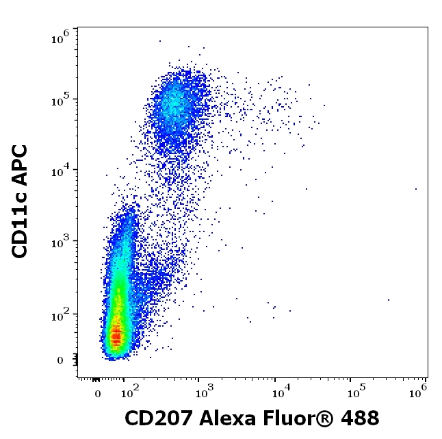 CD207 Antibody in Flow Cytometry (Flow)