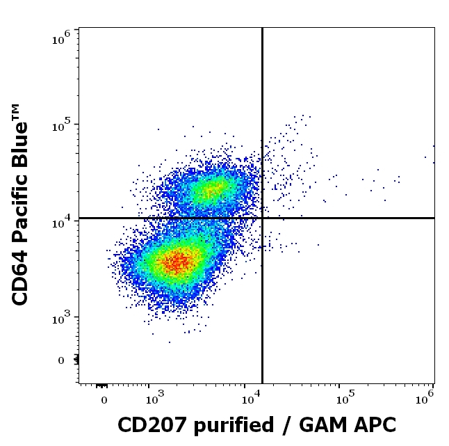 CD207 Antibody in Flow Cytometry (Flow)