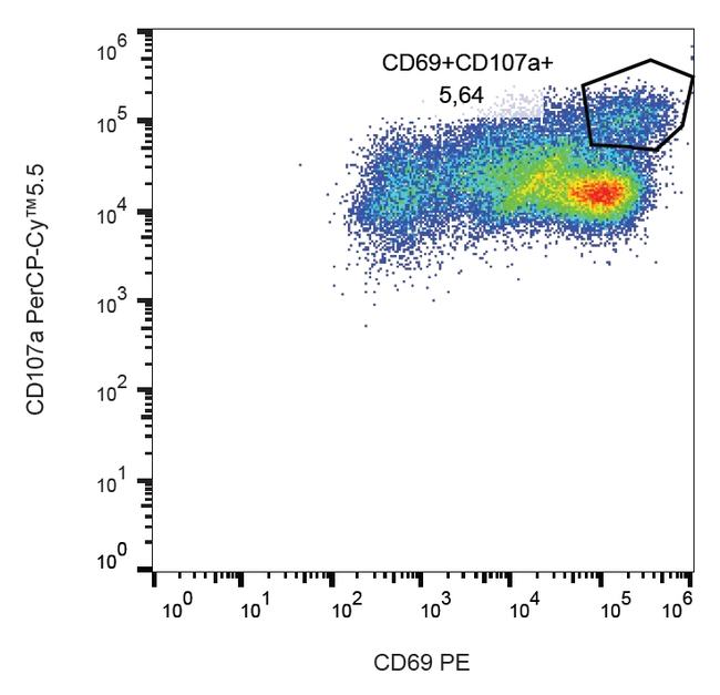 LAMP1 Antibody in Flow Cytometry (Flow)