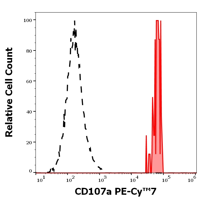 LAMP1 Antibody in Flow Cytometry (Flow)