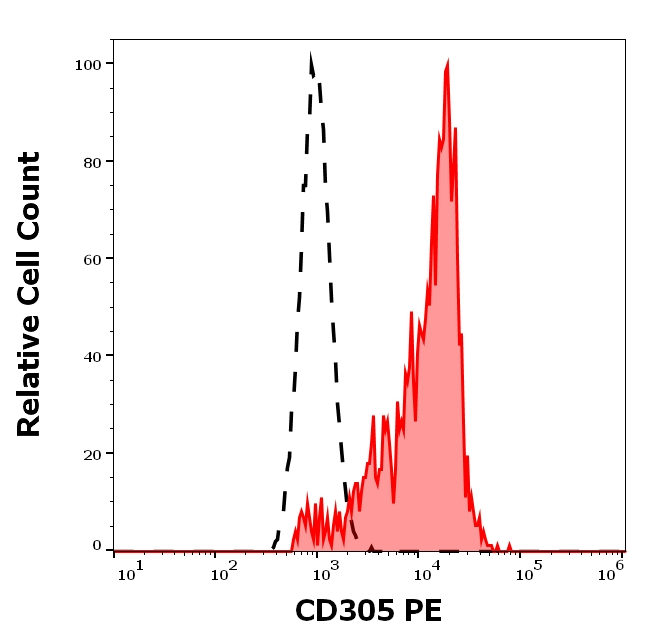 LAIR1 Antibody in Flow Cytometry (Flow)
