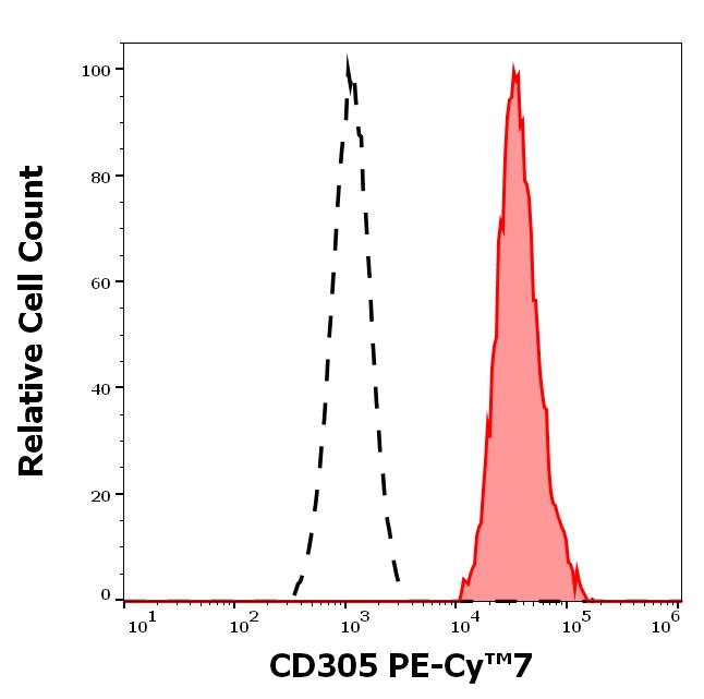 LAIR1 Antibody in Flow Cytometry (Flow)