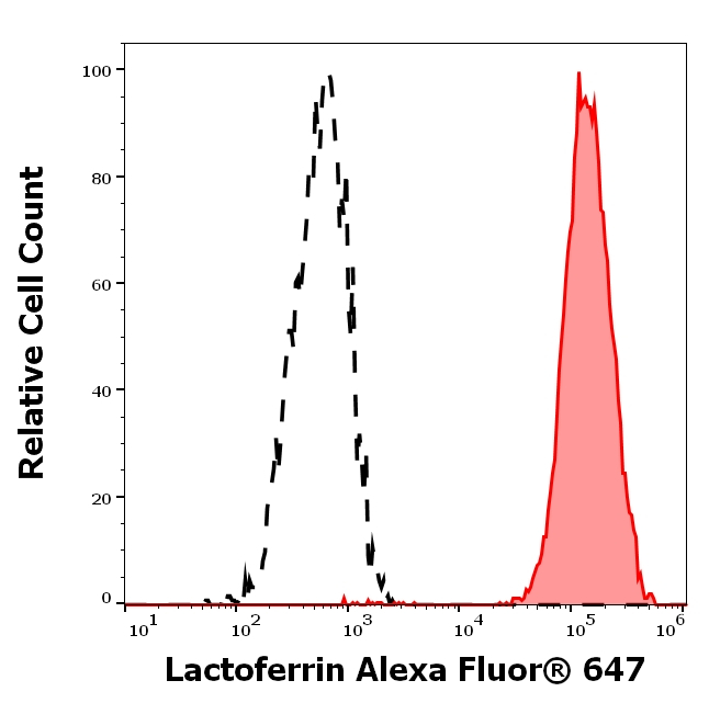 Lactoferrin Antibody in Flow Cytometry (Flow)