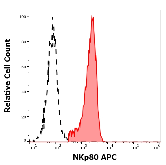 KLRF1 Antibody in Flow Cytometry (Flow)