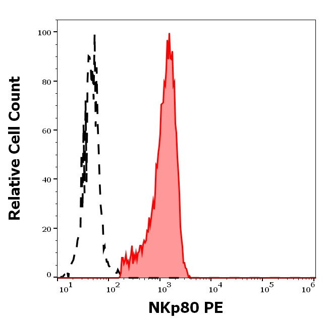 KLRF1 Antibody in Flow Cytometry (Flow)