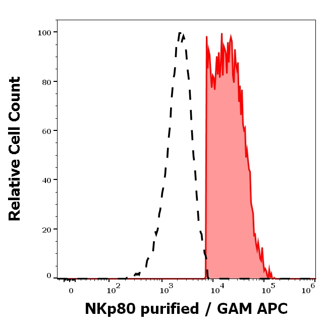 KLRF1 Antibody in Flow Cytometry (Flow)
